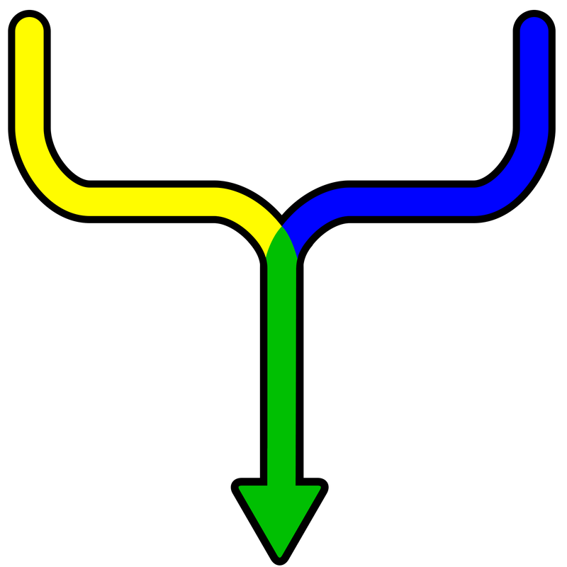 A yellow line and a blue line running parallel to each other. they both curve inwards, meeting together and joining to become a green line with an arrow at the end of it